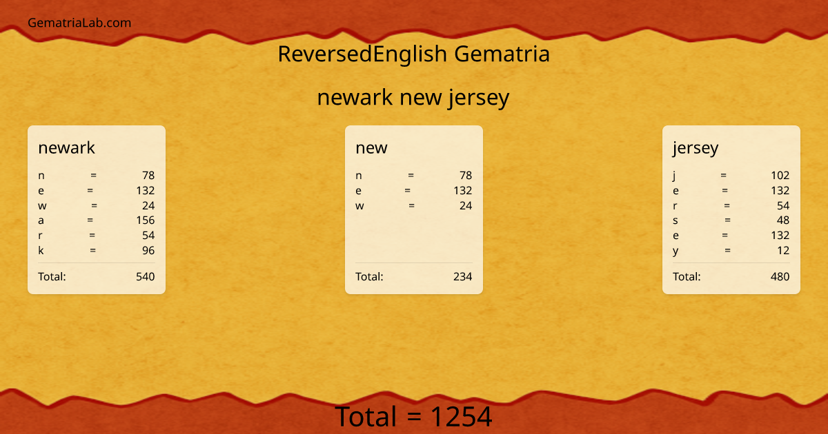 newark new jersey in reversedEnglish Gematria